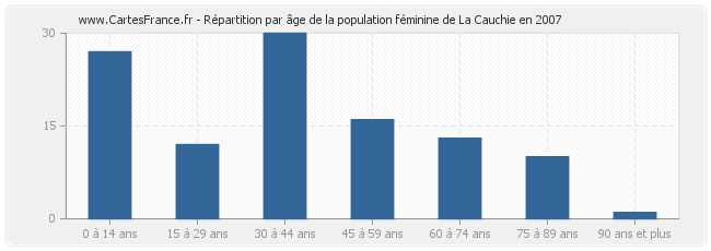 Répartition par âge de la population féminine de La Cauchie en 2007